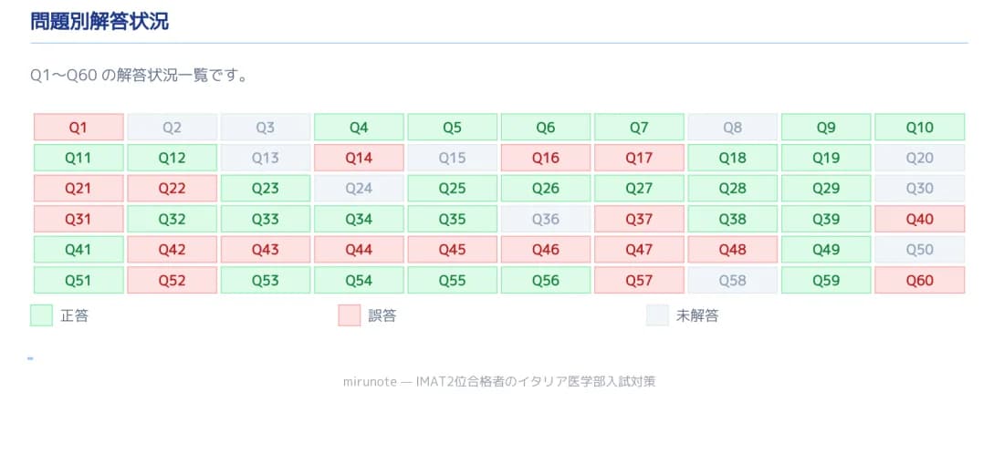 mirunote模試 問題別の解答状況のサンプル