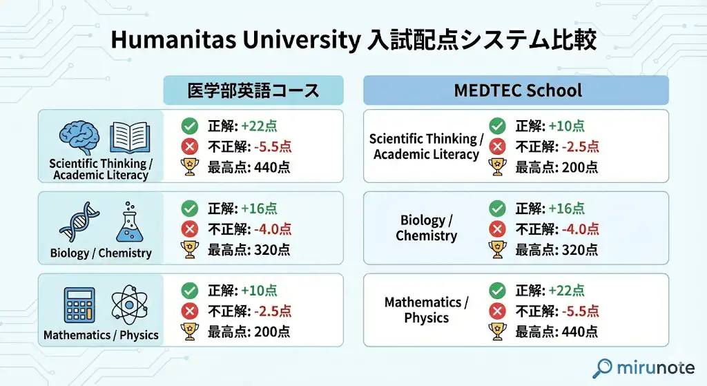 【重要】2026年度のヒューマニタス大学医学部入試が大幅変更【変更点・変更後の影響を徹底解説】 6 2 12