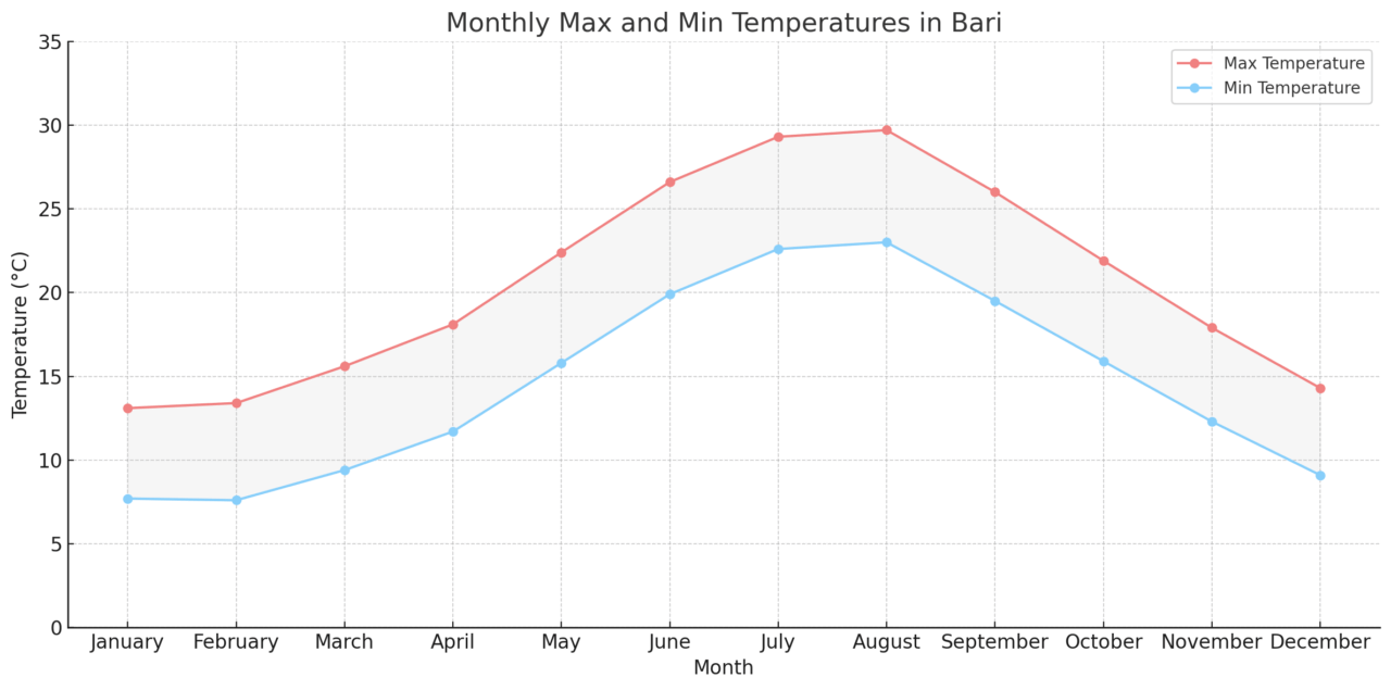 バーリ大学医学部英語コース(University of Bari)【イタリア国立医学部】 1 Monthly Max and Min Temperatures in Bari