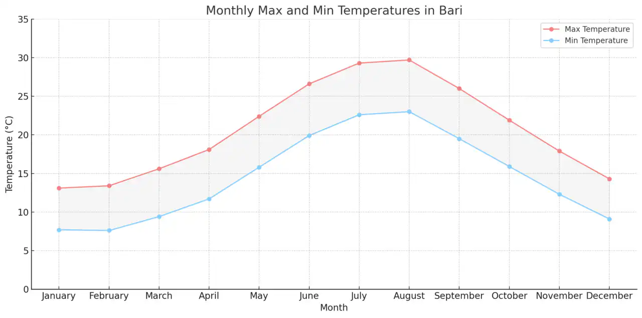 バーリ大学医学部英語コース(University of Bari)【イタリア国立医学部】 1 Monthly Max and Min Temperatures in Bari