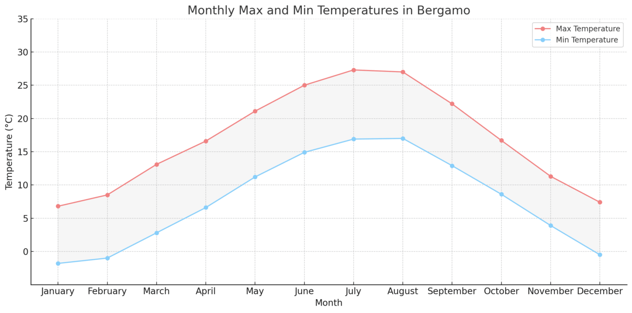 Monthly Max and Min Temperatures in Bergamo