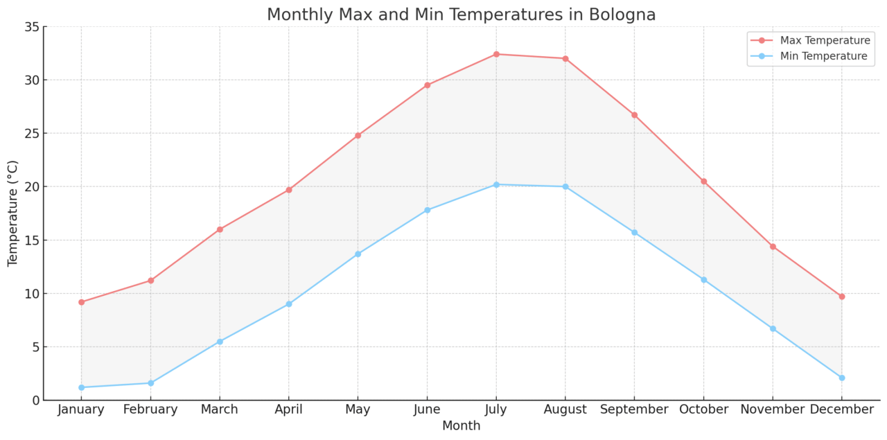Monthly Max and Min Temperatures in Bologna