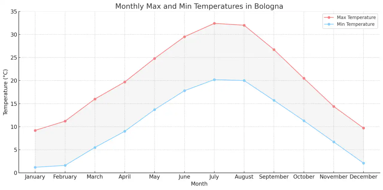 Monthly Max and Min Temperatures in Bologna