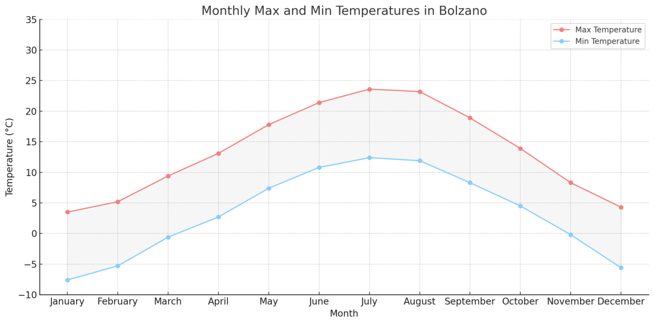 Monthly Max and Min Temperatures in Bolzano