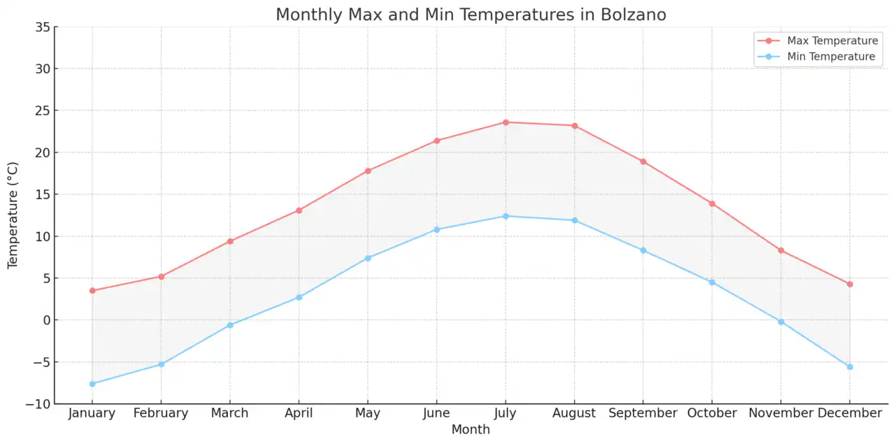 Monthly Max and Min Temperatures in Bolzano