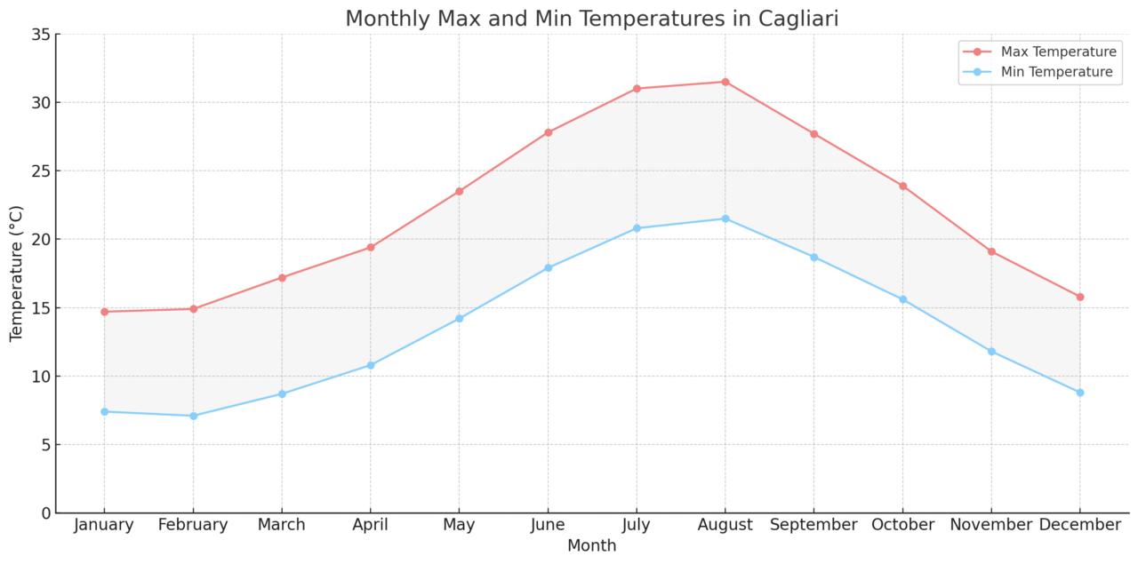 カリアリ大学医学部英語コース(University of Cagliari)【イタリア国立医学部】 1 Monthly Max and Min Temperatures in Cagliari