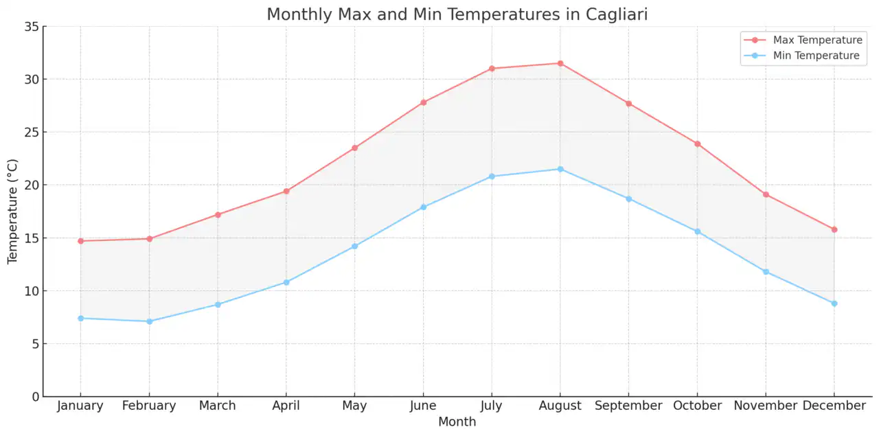 カリアリ大学医学部英語コース(University of Cagliari)【イタリア国立医学部】 1 Monthly Max and Min Temperatures in Cagliari