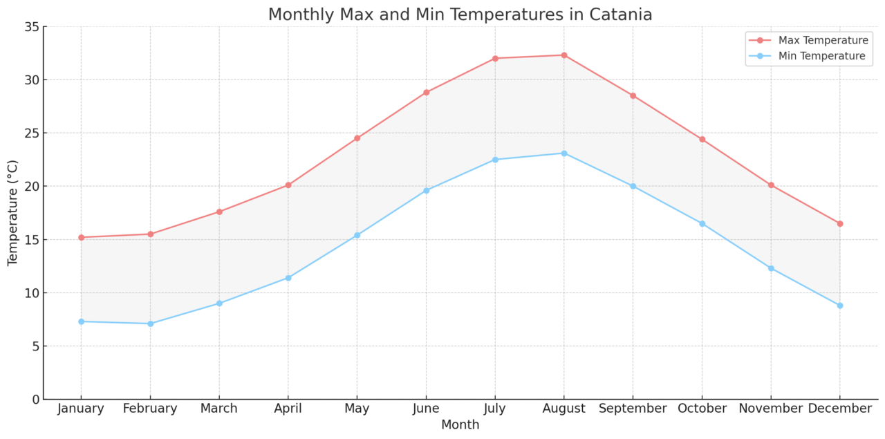 カターニャ大学医学部英語コース(University of Catania)【イタリア国立医学部】 1 Monthly Max and Min Temperatures in Catania