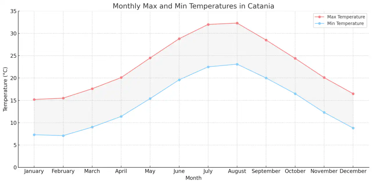 カターニャ大学医学部英語コース(University of Catania)【イタリア国立医学部】 1 Monthly Max and Min Temperatures in Catania
