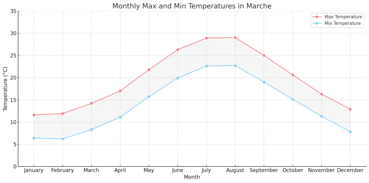 マルケ工科大学医学部英語コース(Marche Polytechnic University)【イタリア国立医学部】 1 Monthly-Max-and-Min-Temperatures-in-MarcheMonthly-Max-and-Min-Temperatures-in-Marche