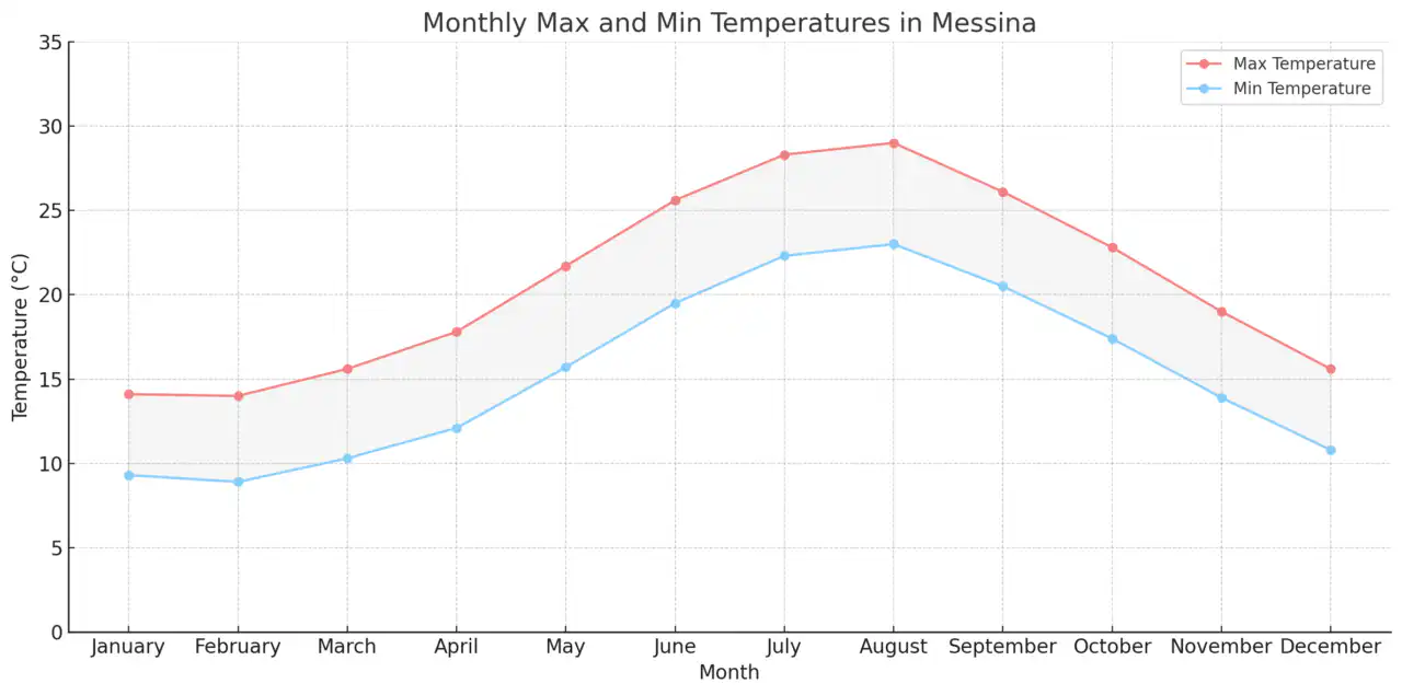 メッシーナ大学医学部英語コース(University of Messina)【イタリア国立医学部入試】 1 Monthly Max and Min Temperatures in Messina