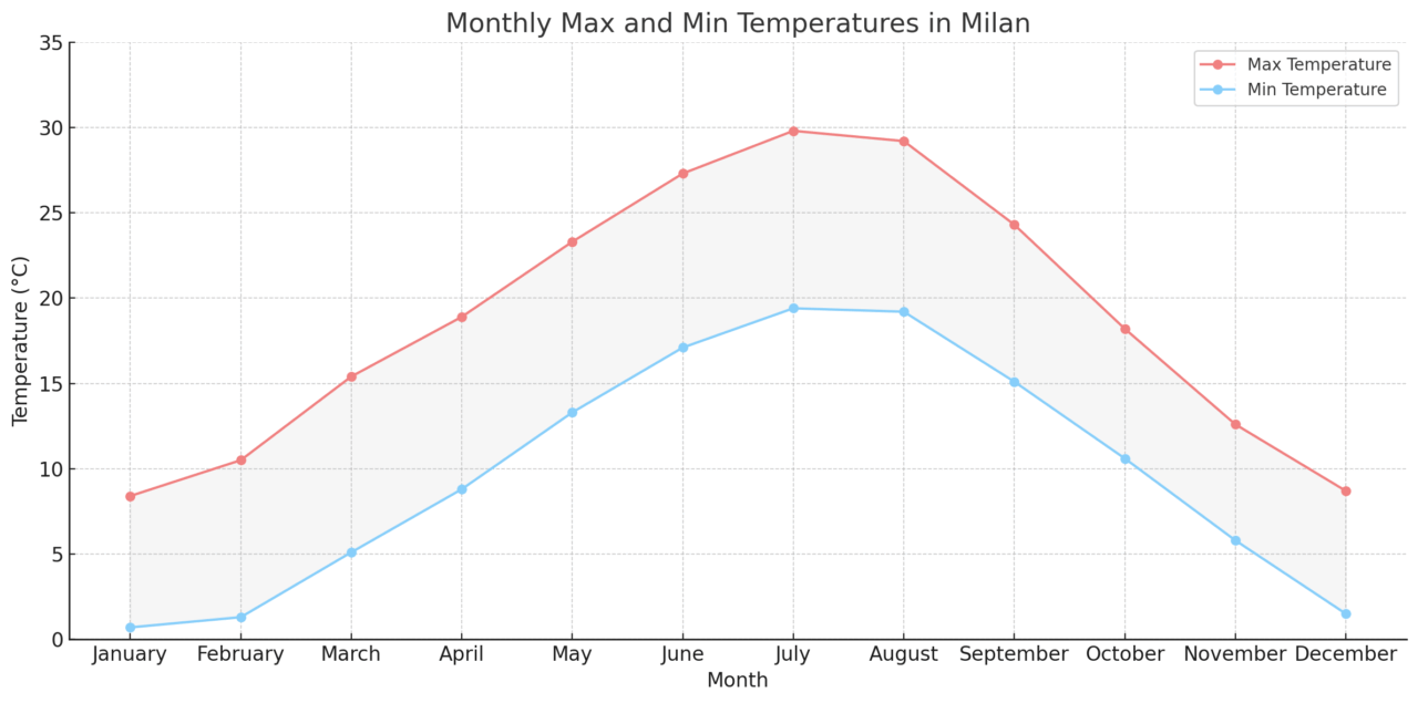 Monthly Max and Min Temperatures in Milan