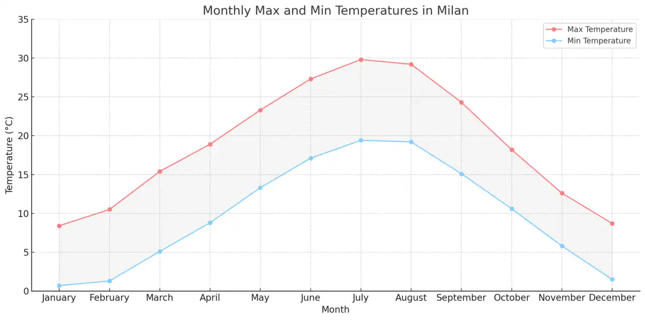 Monthly Max and Min Temperatures in Milan