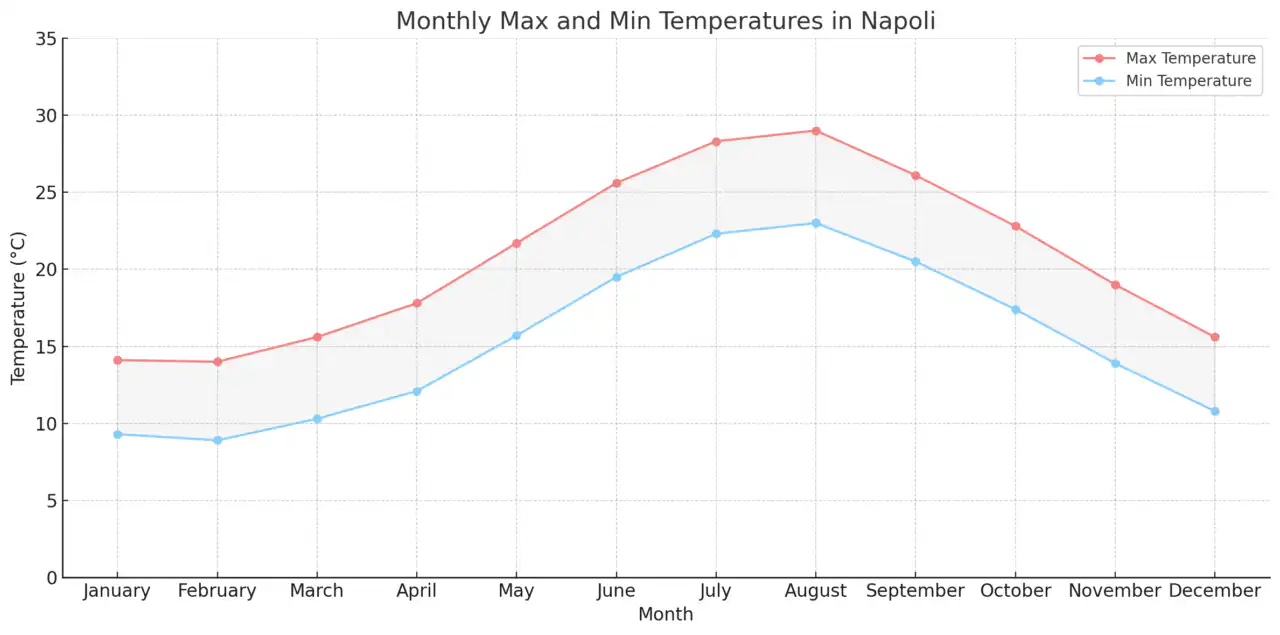 Monthly Max and Min Temperatures in Napoli