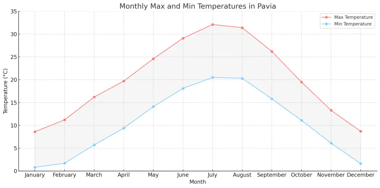 パヴィア大学医学部英語コース(University of Pavia)【イタリア国立医学部】 1 Monthly Max and Min Temperatures in Pavia