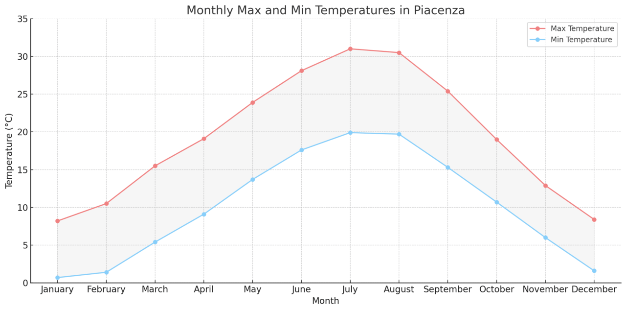 パルマ大学医学部英語コース(University of Parma)【イタリア国立医学部】 1 Monthly Max and Min Temperatures in Piacenza