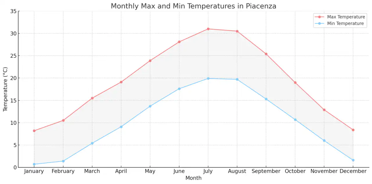 パルマ大学医学部英語コース(University of Parma)【イタリア国立医学部】 1 Monthly Max and Min Temperatures in Piacenza