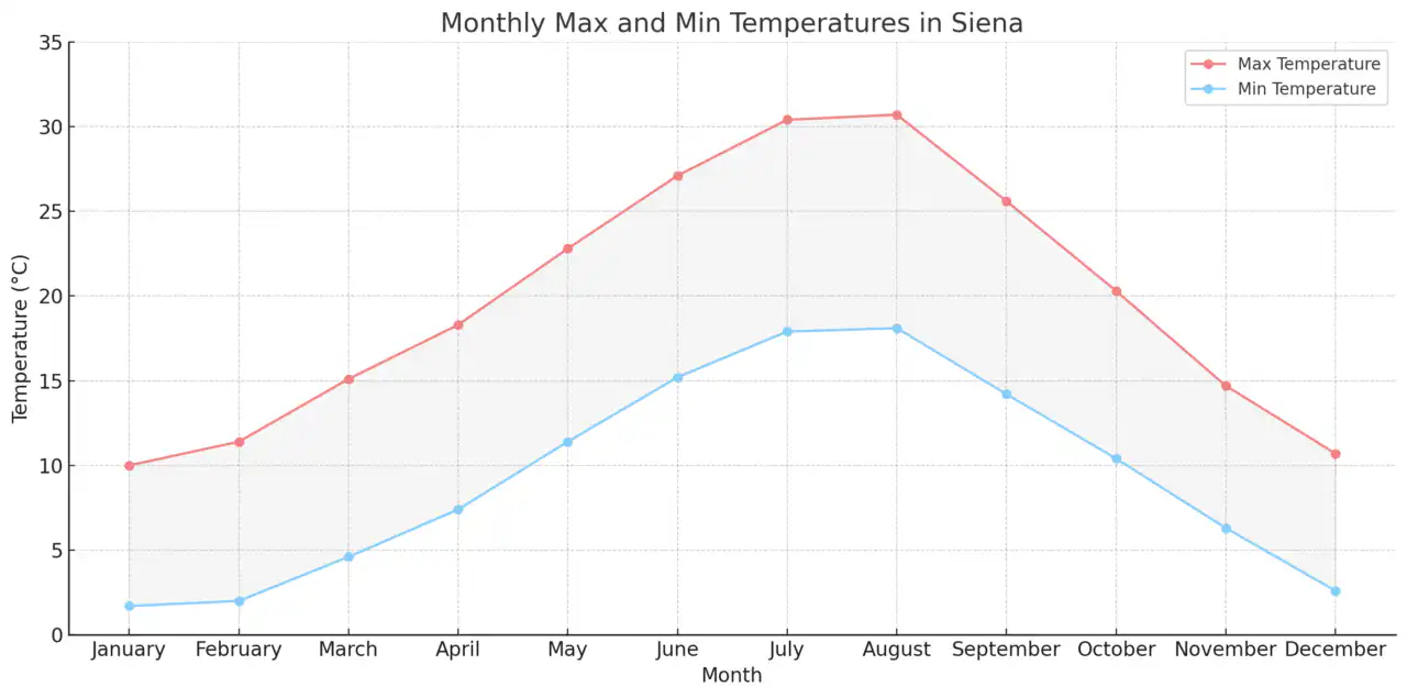 Monthly Max and Min Temperatures in Siena