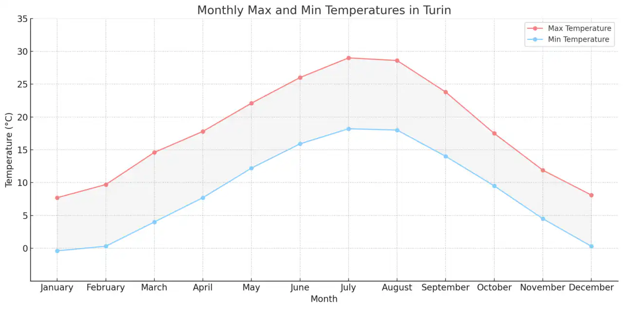 Monthly Max and Min Temperatures in Turin