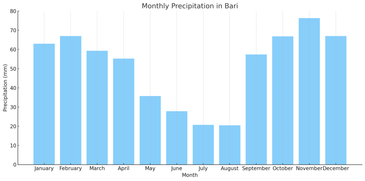 バーリ大学医学部英語コース(University of Bari)【イタリア国立医学部】 2 Monthly Precipitation in Bari