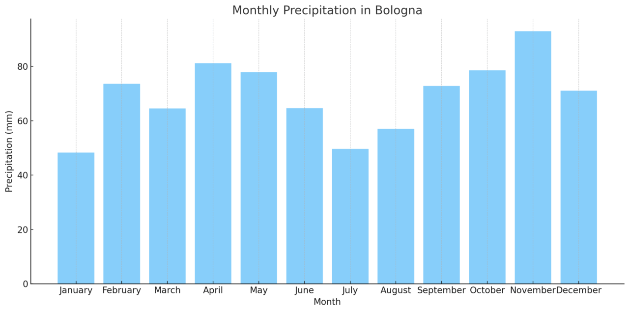 Monthly Precipitation in Bologna