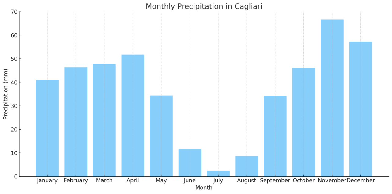カリアリ大学医学部英語コース(University of Cagliari)【イタリア国立医学部】 2 Monthly Precipitation in Cagliari