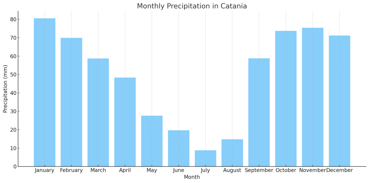 カターニャ大学医学部英語コース(University of Catania)【イタリア国立医学部】 2 Monthly Precipitation in Catania