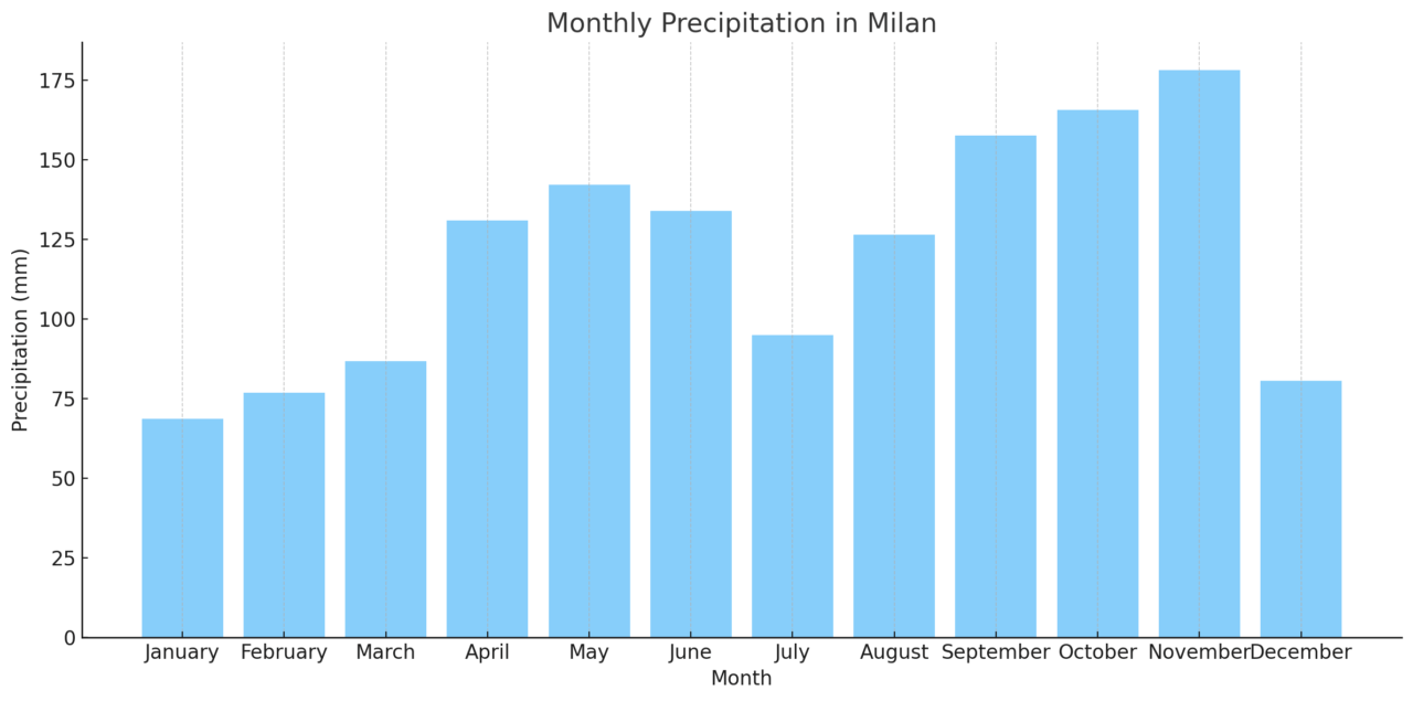 Monthly Precipitation in Milan