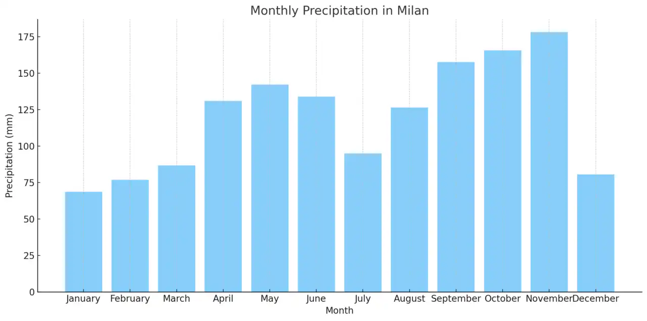 Monthly Precipitation in Milan
