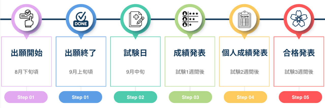 IMAT受験スケジュール