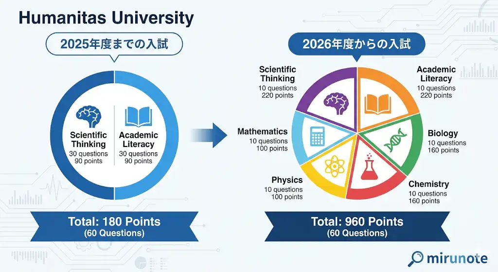 【重要】2026年度のヒューマニタス大学医学部入試が大幅変更【変更点・変更後の影響を徹底解説】 4 image1
