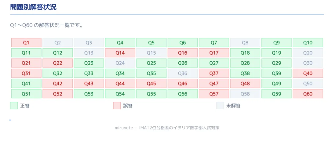 mirunote模試 4 mirunote模試 問題別解答状況サンプル
